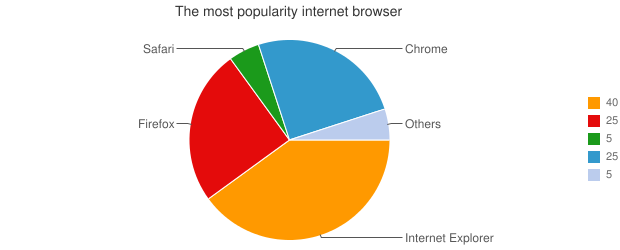 The most popularity internet browser