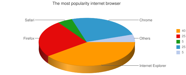 The most popularity internet browser